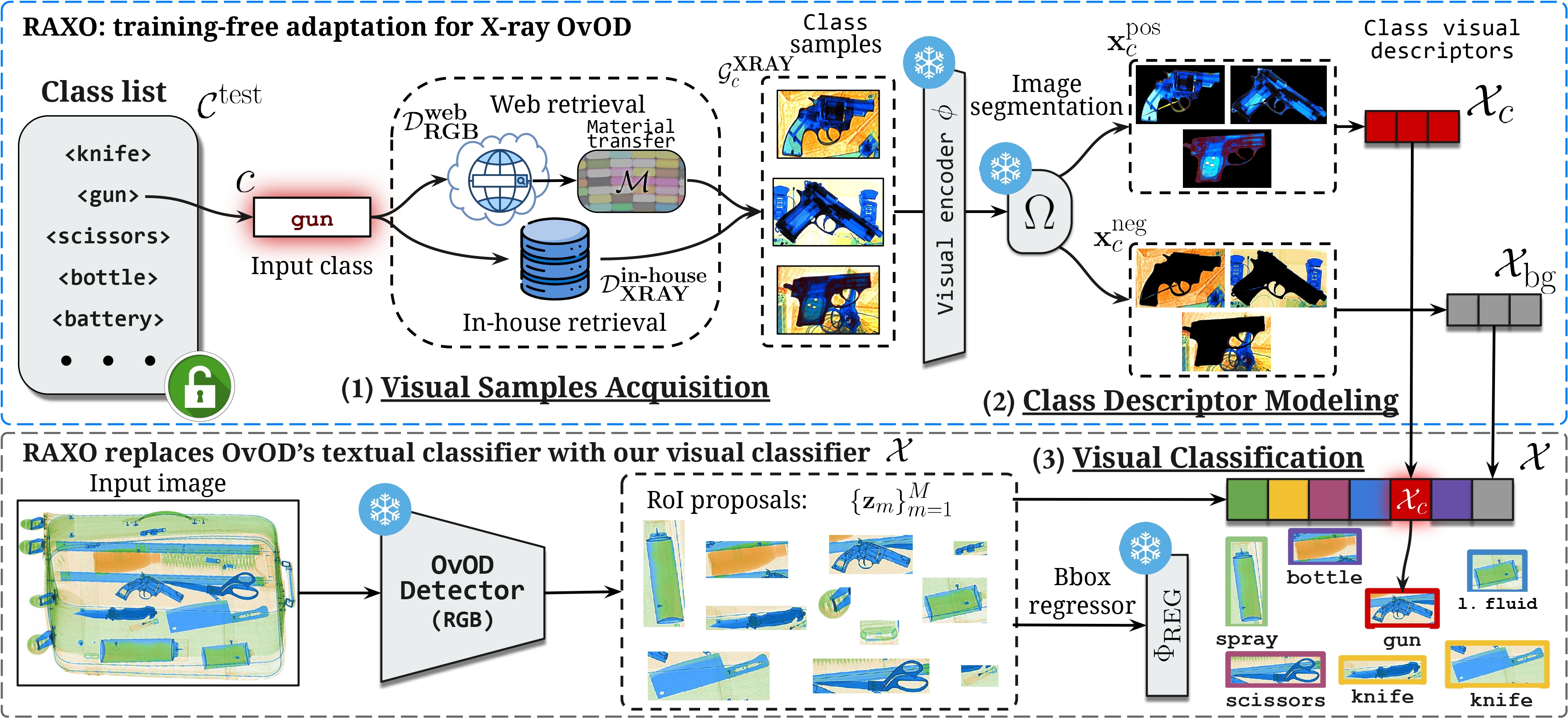 Diagram showing RAXO architecture